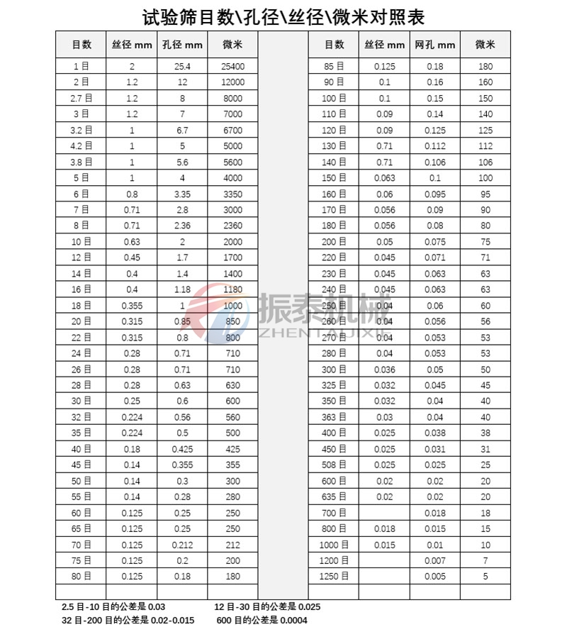 試驗篩規(guī)格和孔徑對照表